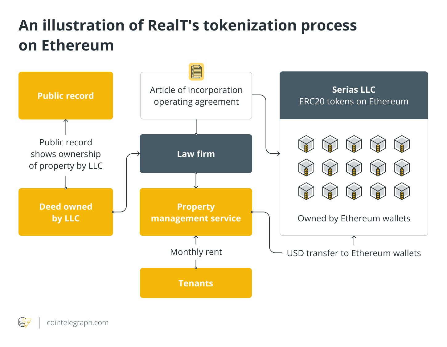 An illustration of RealTs tokenization process on Ethereum