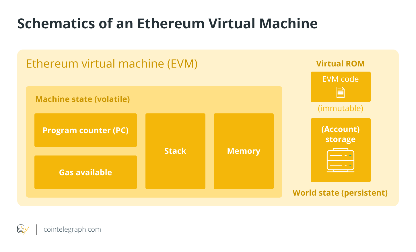Schematics of an Ethereum Virtual Machine