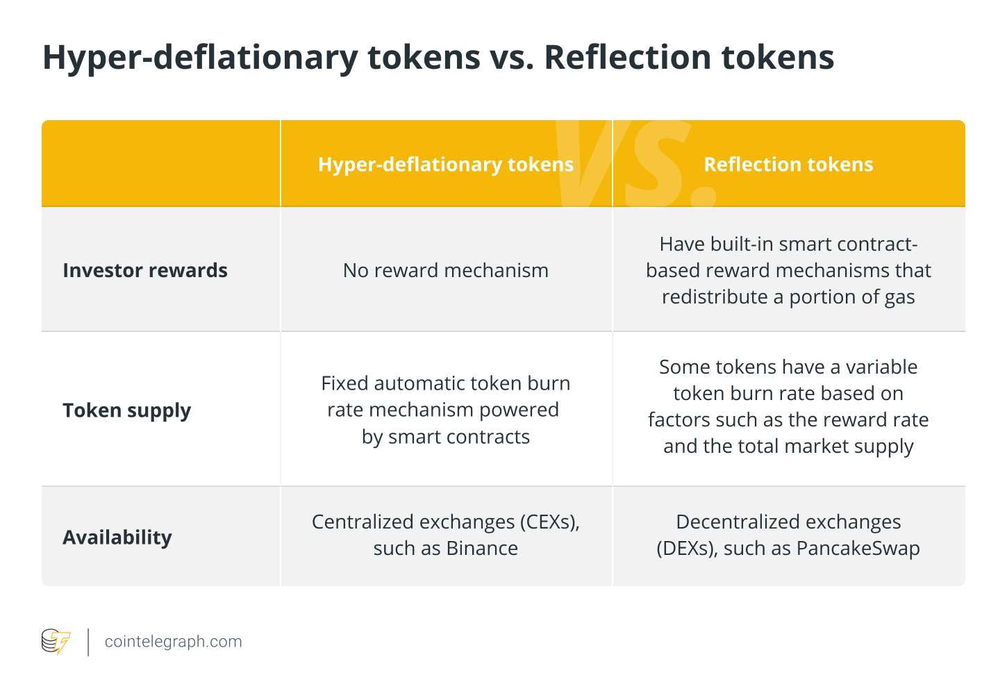 Hyper-deflationary tokens vs. Reflection tokens