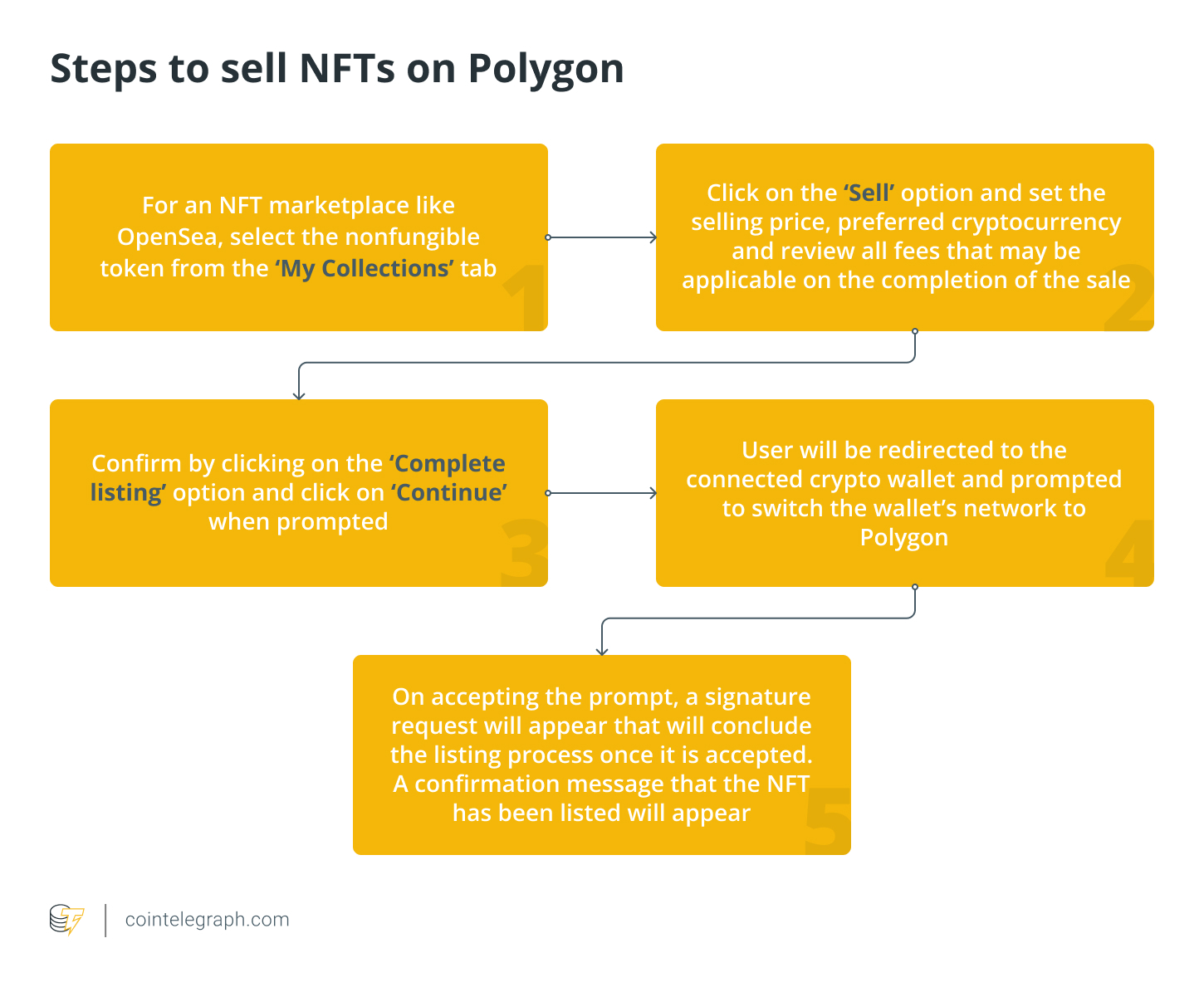 Steps to sell NFTs on Polygon