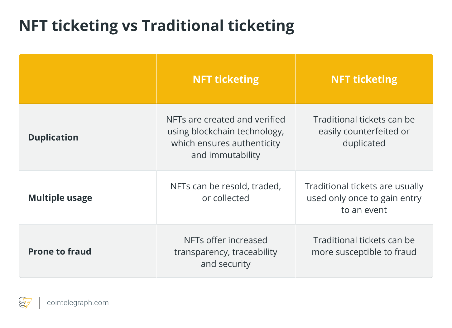 NFT ticketing vs Traditional ticketing