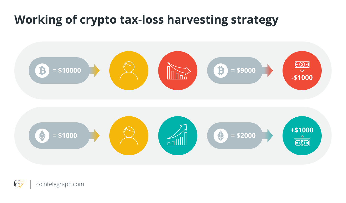Working of crypto tax-loss harvesting strategy